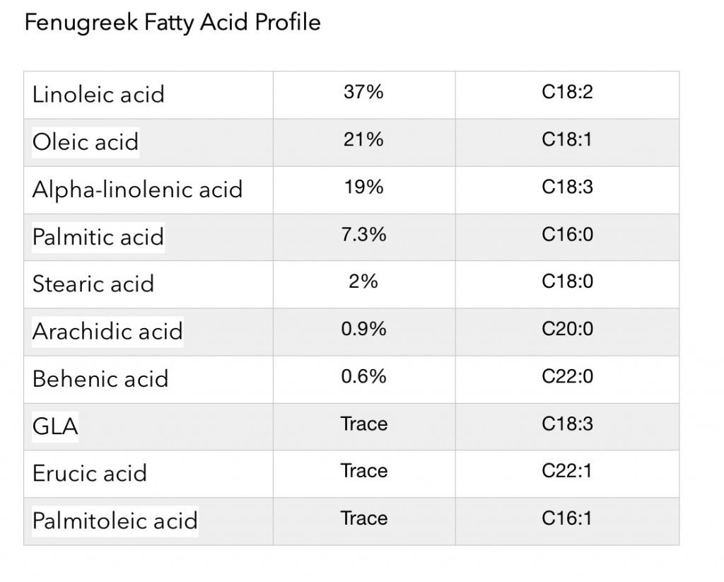 fenugreek fatty acid profile